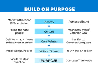 BUILD ON PURPOSE
PURPOSE
Vision/Mission
Core Values
Culture
Identity
Market Attraction/ 
Differentiation
Hiring the right
people
Defines what it means
to be a team member
Articulating Direction
Facilitates clear
direction
Authentic Brand
Meaningful Work/ 
Common Goal
Manifesto/ 
Common Language
Meaningful Endeavor
Compass/True North
 