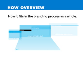 HOW OVERVIEW
How it fits in the branding process as a whole.
 