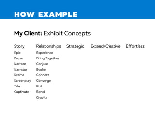 HOW EXAMPLE
My Client: Exhibit Concepts
Story Relationships Strategic Exceed/Creative Effortless
Epic
Prose
Narrate
Narrator
Drama
Screenplay
Tale
Captivate
Experience
Bring Together
Conjure
Evoke
Connect
Converge
Pull
Bond
Gravity
 