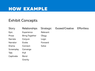 HOW EXAMPLE
Exhibit Concepts
Story Relationships Strategic Exceed/Creative Effortless
Epic
Prose
Narrate
Narrator
Drama
Screenplay
Tale
Captivate
Experience
Bring Together
Conjure
Evoke
Connect
Converge
Pull
Bond
Gravity
Relevant
Ology
Logic
Forward
Solve
 