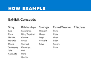 HOW EXAMPLE
Exhibit Concepts
Story Relationships Strategic Exceed/Creative Effortless
Epic
Prose
Narrate
Narrator
Drama
Screenplay
Tale
Captivate
Experience
Bring Together
Conjure
Evoke
Connect
Converge
Pull
Bond
Gravity
Relevant
Ology
Logic
Forward
Solve
Shine
Move
Glow
Fresh
Sphere
Muse
 