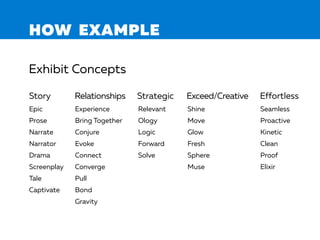 HOW EXAMPLE
Exhibit Concepts
Story Relationships Strategic Exceed/Creative Effortless
Epic
Prose
Narrate
Narrator
Drama
Screenplay
Tale
Captivate
Experience
Bring Together
Conjure
Evoke
Connect
Converge
Pull
Bond
Gravity
Relevant
Ology
Logic
Forward
Solve
Shine
Move
Glow
Fresh
Sphere
Muse
Seamless
Proactive
Kinetic
Clean
Proof
Elixir
 