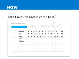 HOW
Step Four: Evaluate (Score 1 to 10)
NAMES Appearance
Distinctive
Depth
Energy
Hum
anity
Positioning
Sound
X
Factor (cool sounding)
Tradem
ark
URL
Tagline-ability
TOTAL
NAME EVALUATION CHART
Moment 8 7 6 2 6 8 7 2 9 4 9 68
Hello 9 7 6 2 6 8 7 5 10 4 9 73
Xperi 10 10 6 8 6 8 7 5 10 10 9 83
Shine
Boldface
 