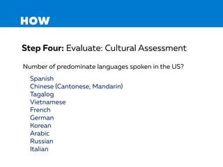 HOW
Number of predominate languages spoken in the US?
Step Four: Evaluate: Cultural Assessment
Spanish
Chinese (Cantonese, Mandarin)
Tagalog
Vietnamese
French
German
Korean
Arabic
Russian
Italian
 