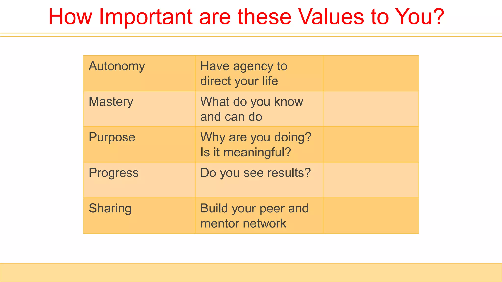 Autonomy Have agency to
direct your life
Mastery What do you know
and can do
Purpose Why are you doing?
Is it meaningful?
Progress Do you see results?
Sharing Build your peer and
mentor network
How Important are these Values to You?
 