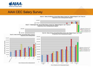 AIAA CEC Salary Survey21