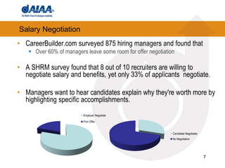 7Salary NegotiationCareerBuilder.com surveyed 875 hiring managers and found that Over 60% of managers leave some room for offer negotiationA SHRM survey found that 8 out of 10 recruiters are willing to negotiate salary and benefits, yet only 33% of applicants  negotiate.Managers want to hear candidates explain why they're worth more by highlighting specific accomplishments.