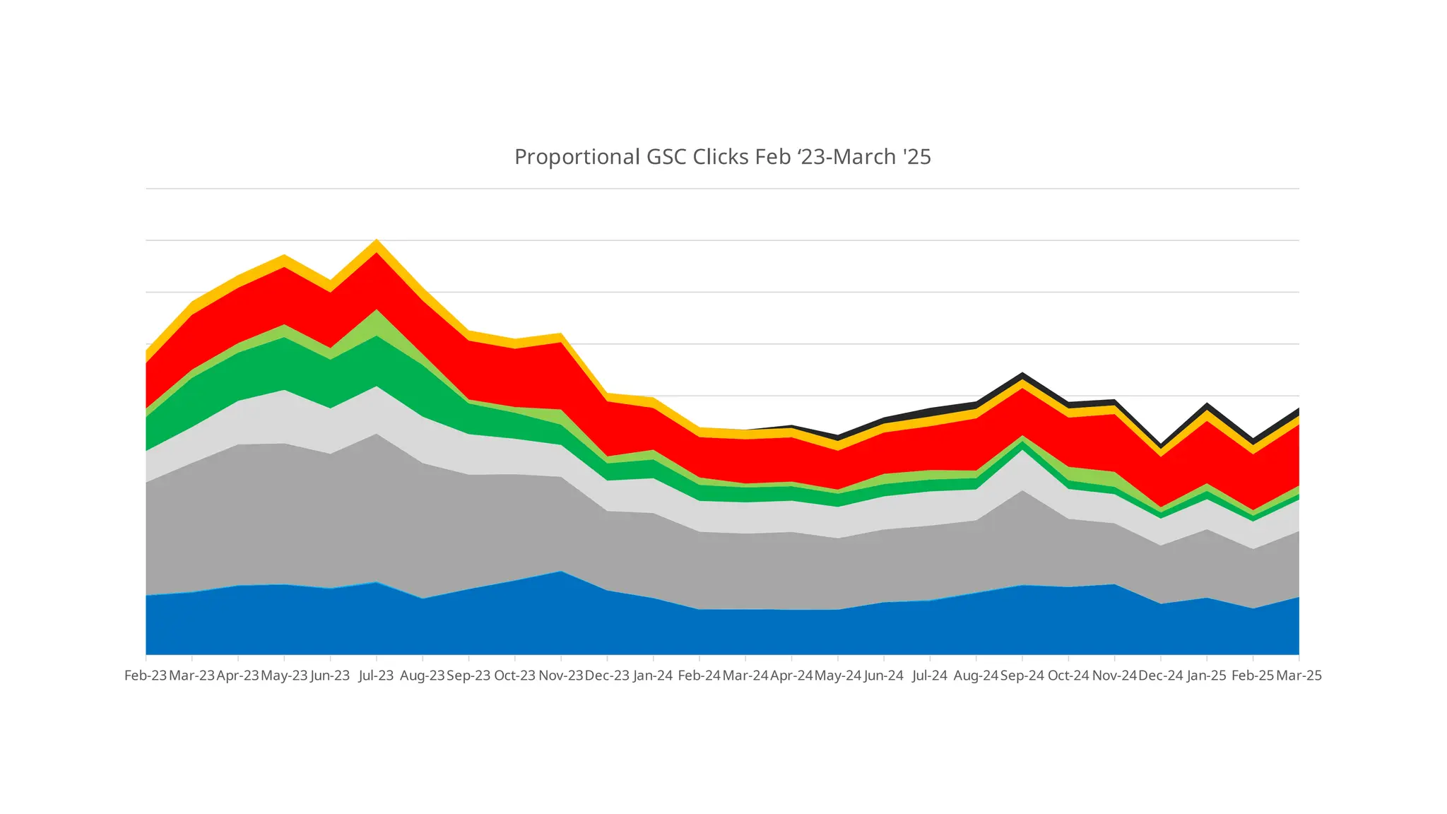 Feb-23Mar-23Apr-23May-23 Jun-23 Jul-23 Aug-23Sep-23 Oct-23 Nov-23Dec-23 Jan-24 Feb-24Mar-24Apr-24May-24 Jun-24 Jul-24 Aug-24Sep-24 Oct-24 Nov-24Dec-24 Jan-25 Feb-25Mar-25
Proportional GSC Clicks Feb ‘23-March '25
 