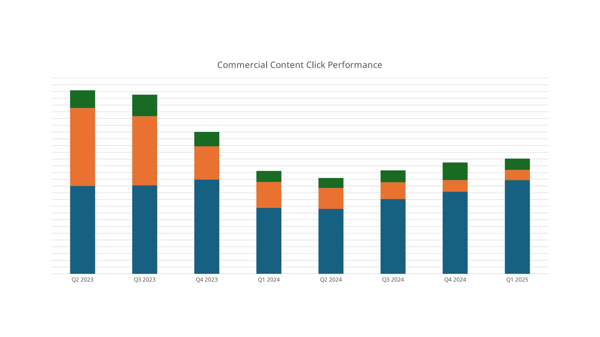 Q2 2023 Q3 2023 Q4 2023 Q1 2024 Q2 2024 Q3 2024 Q4 2024 Q1 2025
Commercial Content Click Performance
 