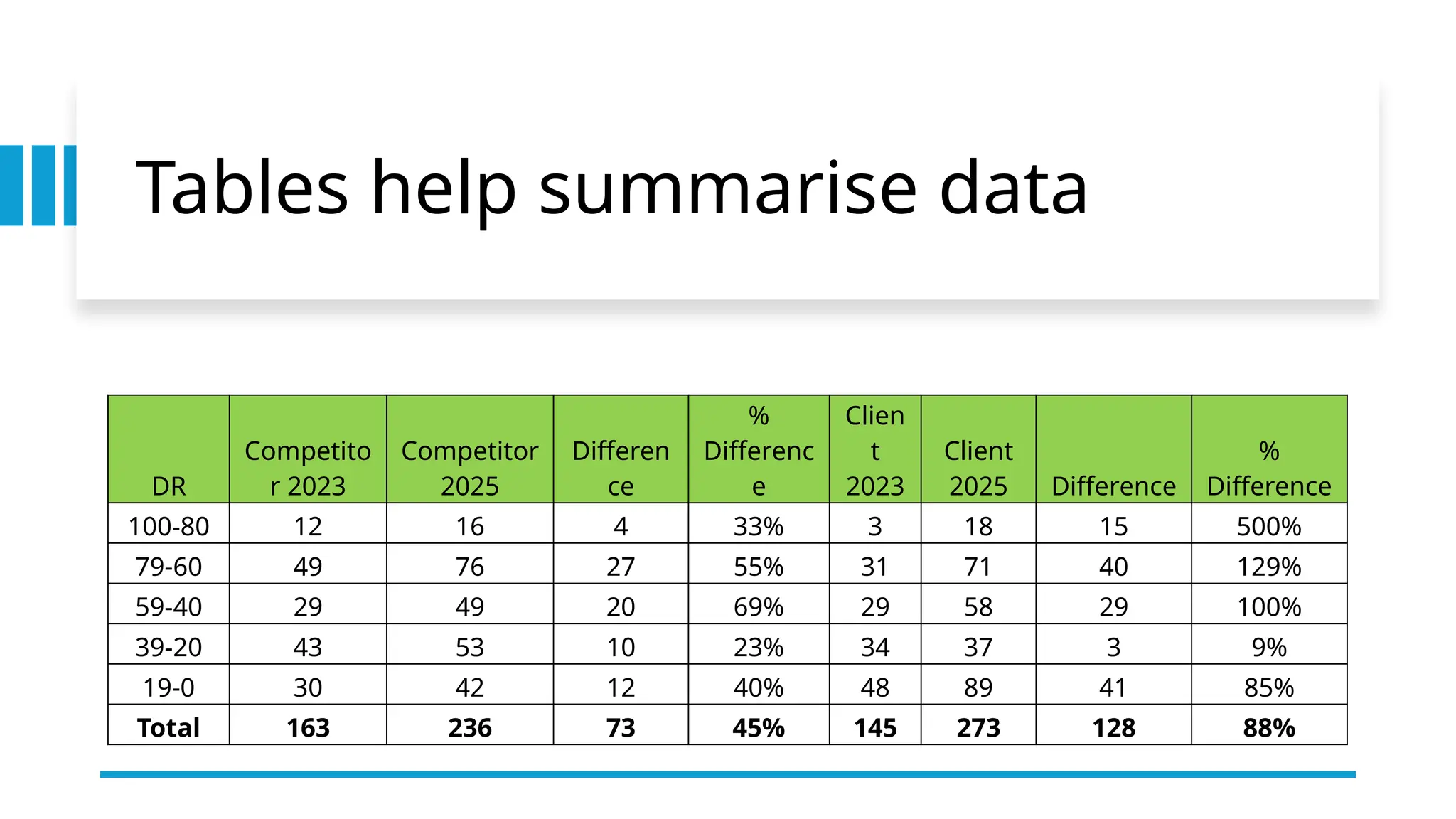 Tables help summarise data
DR
Competito
r 2023
Competitor
2025
Differen
ce
%
Differenc
e
Clien
t
2023
Client
2025 Difference
%
Difference
100-80 12 16 4 33% 3 18 15 500%
79-60 49 76 27 55% 31 71 40 129%
59-40 29 49 20 69% 29 58 29 100%
39-20 43 53 10 23% 34 37 3 9%
19-0 30 42 12 40% 48 89 41 85%
Total 163 236 73 45% 145 273 128 88%
 