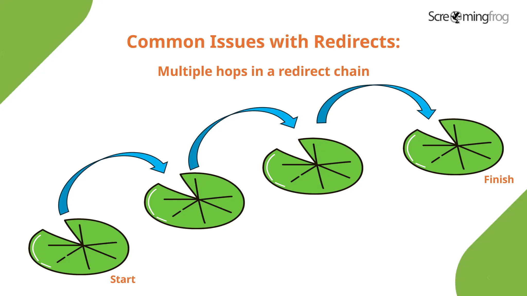 Common Issues with Redirects:
Multiple hops in a redirect chain
Start
Finish
 