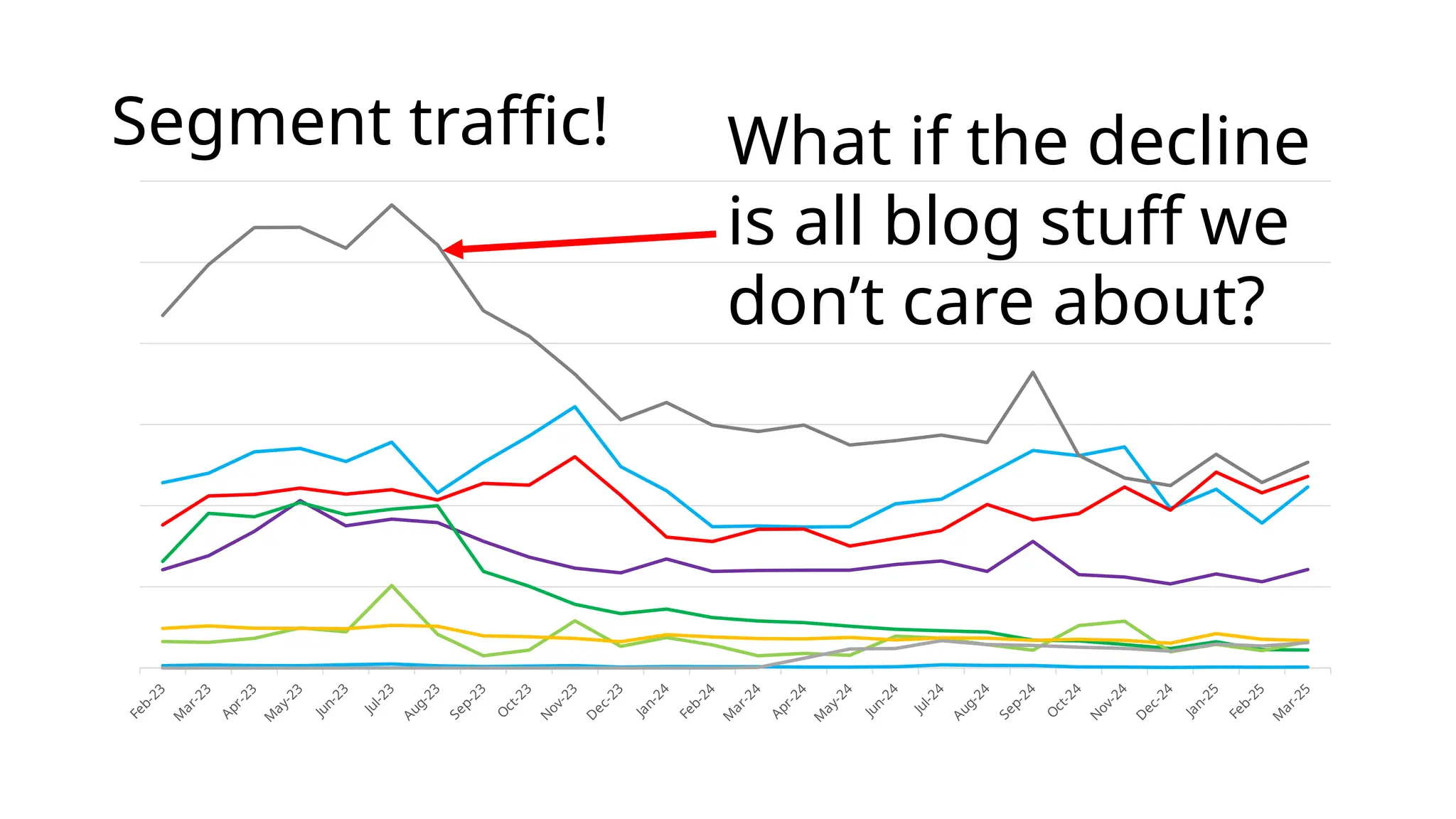 Segment traffic!
Feb-23
M
ar-23
Apr-23
M
ay-23
Jun-23
Jul-23
Aug-23
Sep-23
O
ct-23
N
ov-23
D
ec-23
Jan-24
Feb-24
M
ar-24
Apr-24
M
ay-24
Jun-24
Jul-24
Aug-24
Sep-24
O
ct-24
N
ov-24
D
ec-24
Jan-25
Feb-25
M
ar-25
What if the decline
is all blog stuff we
don’t care about?
 
