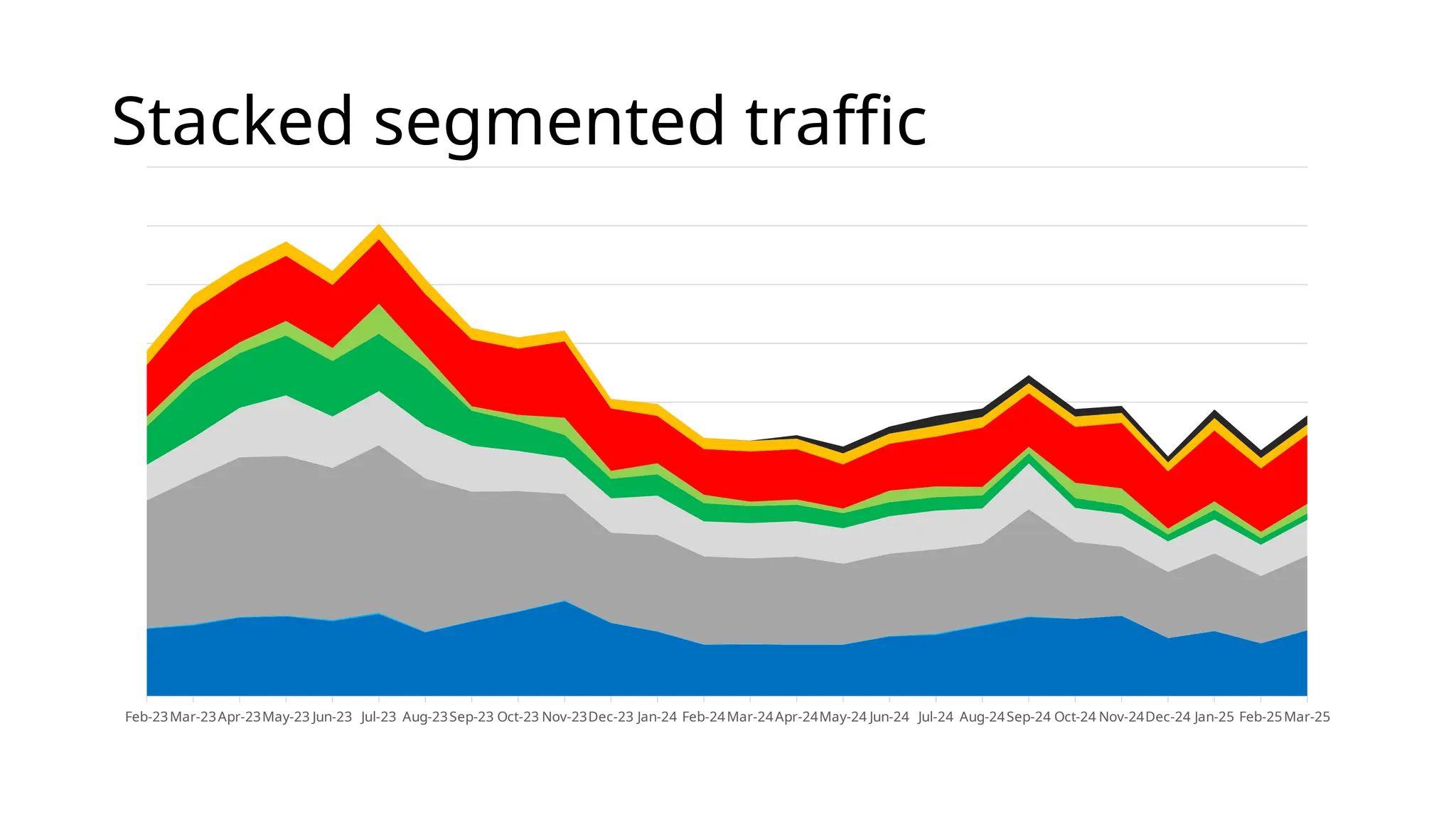 Stacked segmented traffic
Feb-23Mar-23Apr-23May-23 Jun-23 Jul-23 Aug-23Sep-23 Oct-23 Nov-23Dec-23 Jan-24 Feb-24Mar-24Apr-24May-24 Jun-24 Jul-24 Aug-24Sep-24 Oct-24 Nov-24Dec-24 Jan-25 Feb-25Mar-25
 