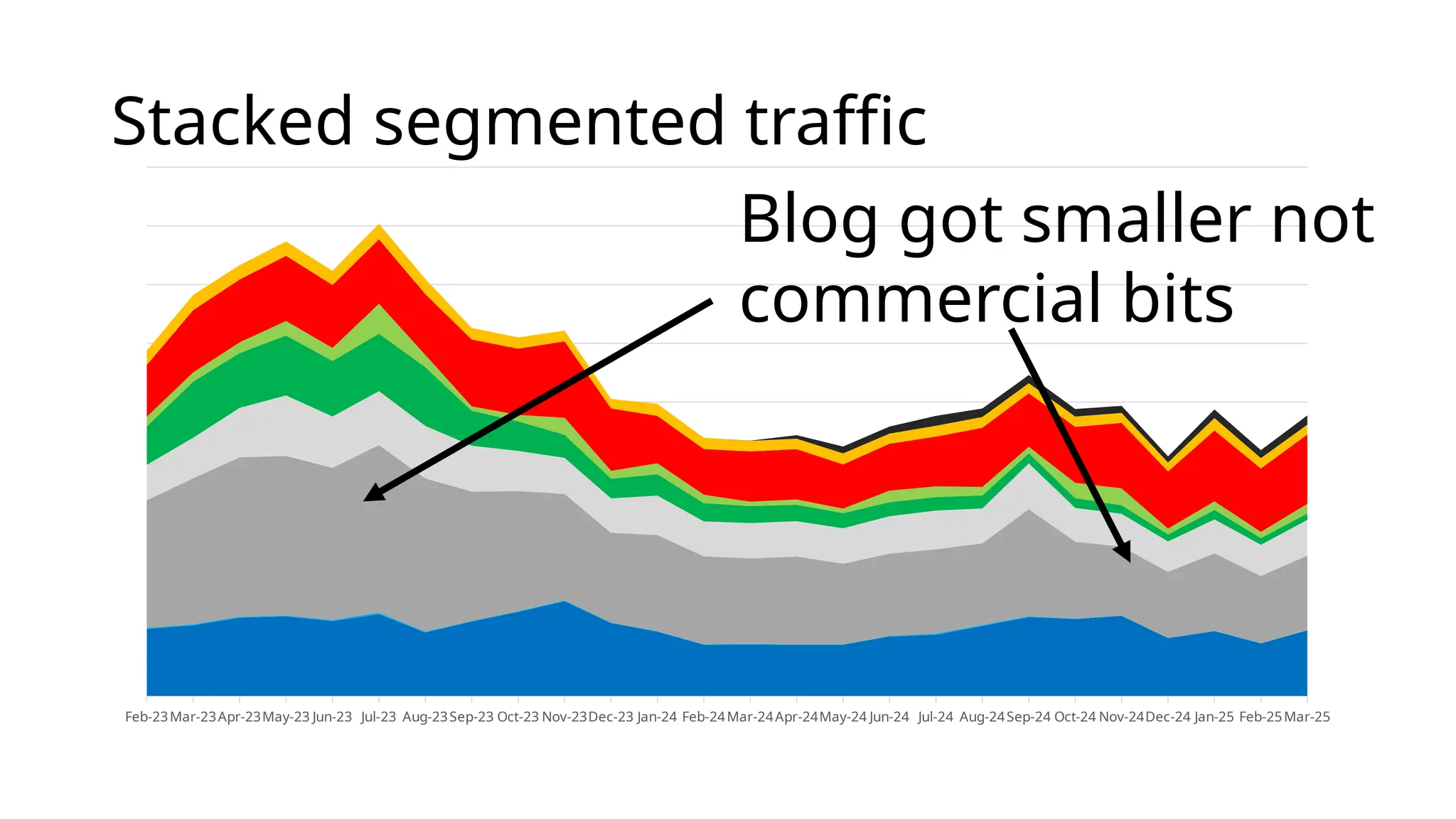 Stacked segmented traffic
Feb-23Mar-23Apr-23May-23 Jun-23 Jul-23 Aug-23Sep-23 Oct-23 Nov-23Dec-23 Jan-24 Feb-24Mar-24Apr-24May-24 Jun-24 Jul-24 Aug-24Sep-24 Oct-24 Nov-24Dec-24 Jan-25 Feb-25Mar-25
Blog got smaller not
commercial bits
 