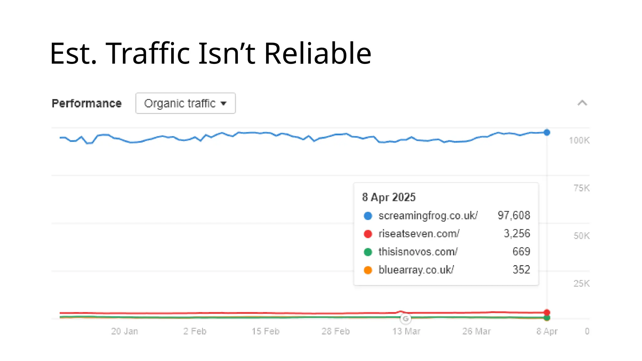 Est. Traffic Isn’t Reliable
 