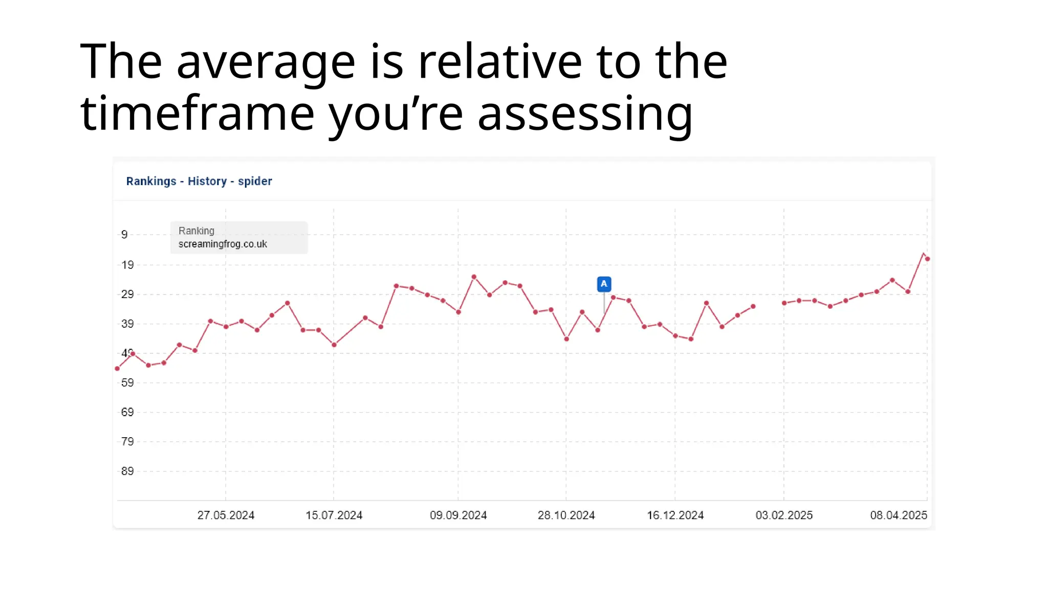 The average is relative to the
timeframe you’re assessing
 