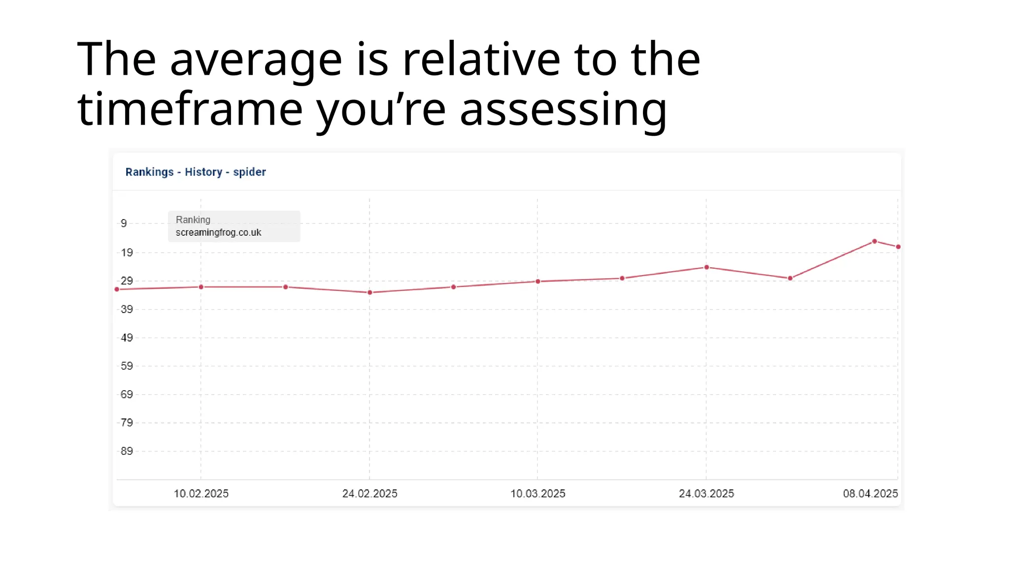 The average is relative to the
timeframe you’re assessing
 