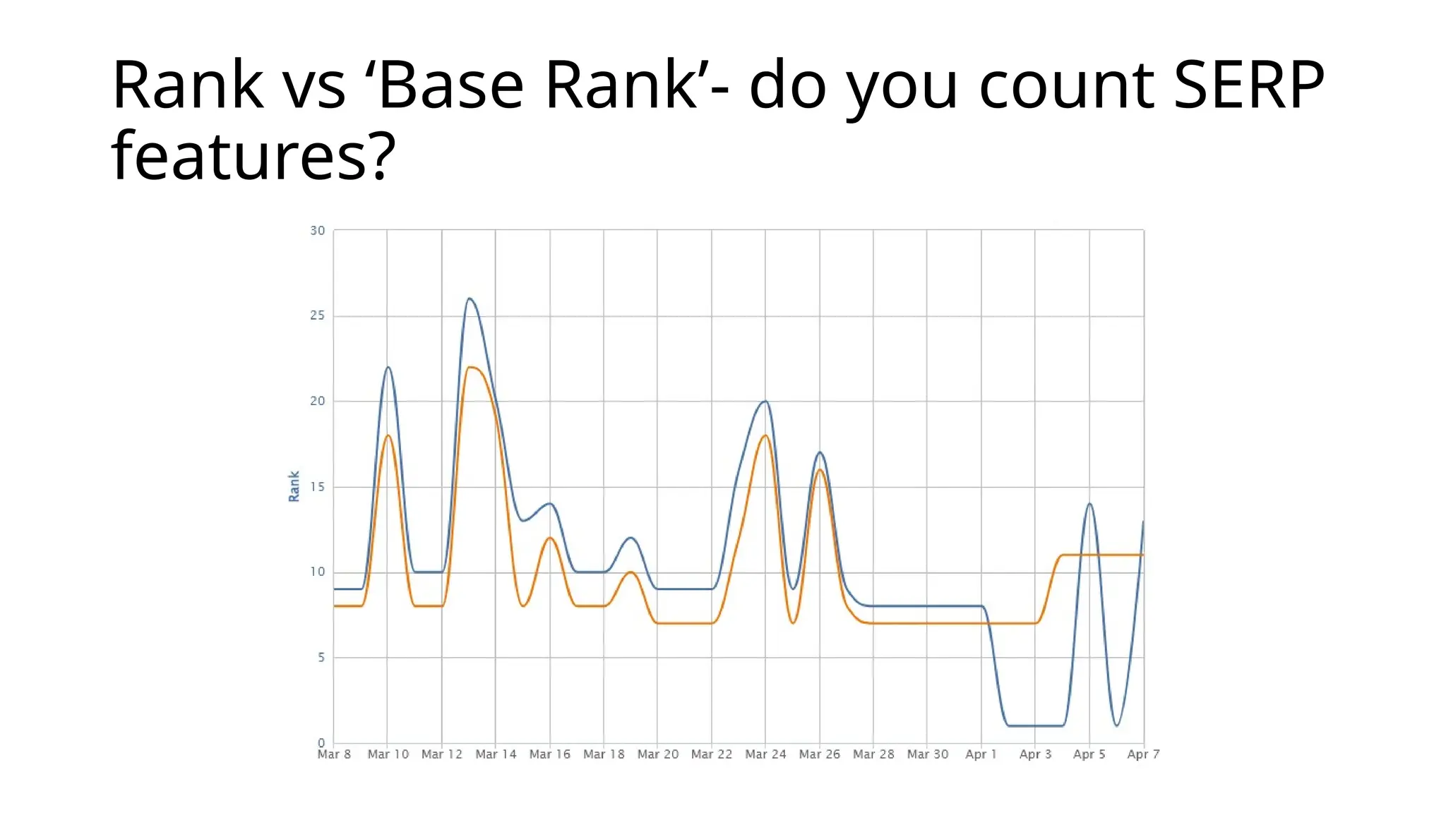 Rank vs ‘Base Rank’- do you count SERP
features?
 
