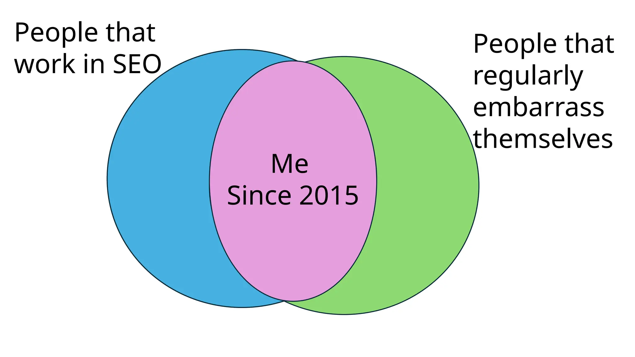 People that
work in SEO
People that
regularly
embarrass
themselves
Me
Since 2015
 