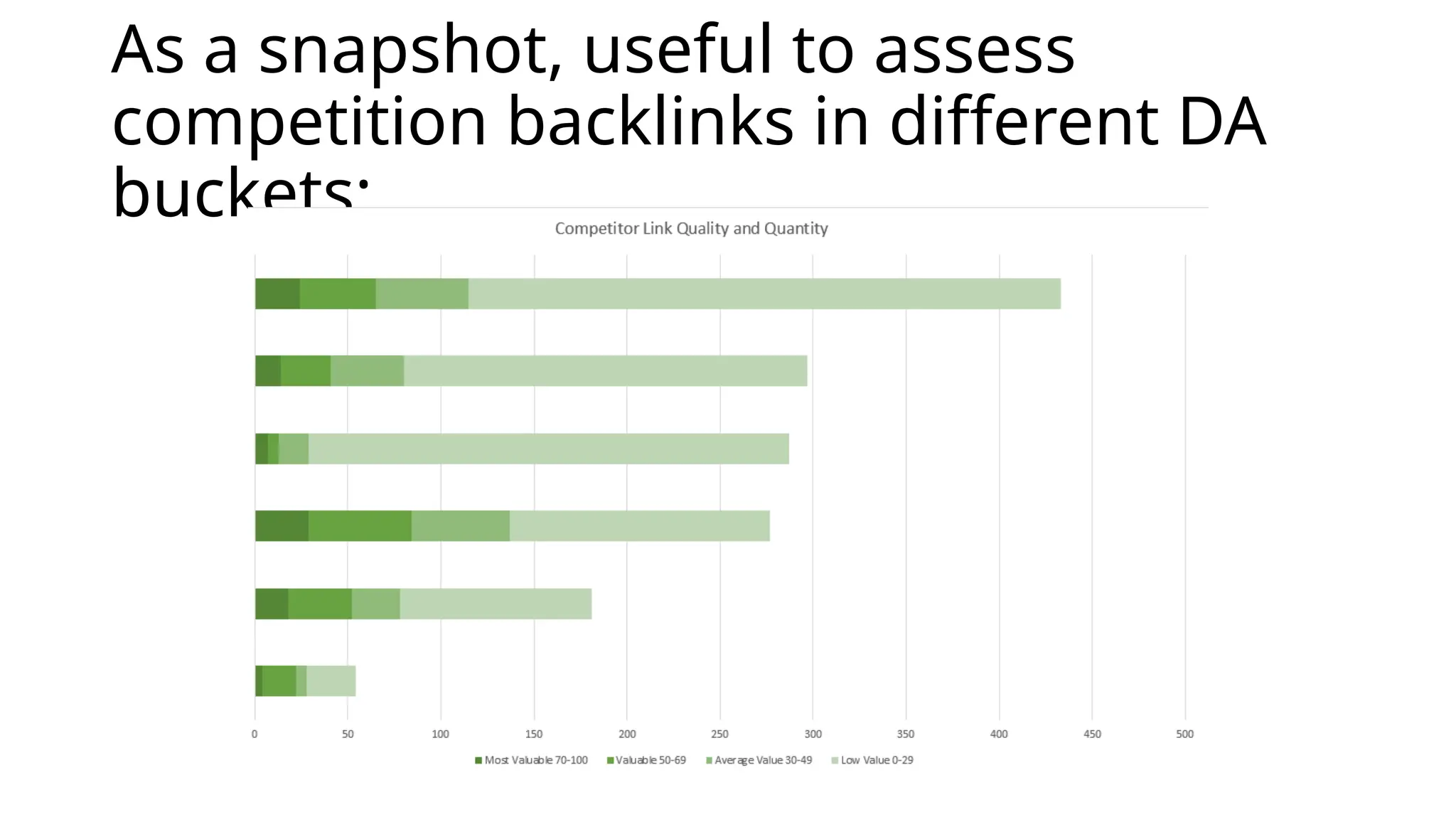As a snapshot, useful to assess
competition backlinks in different DA
buckets:
 