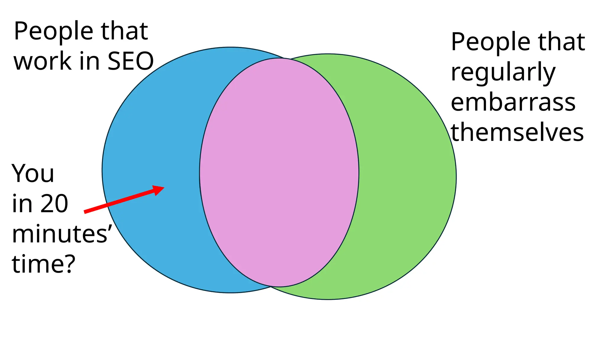 People that
work in SEO
People that
regularly
embarrass
themselves
You
in 20
minutes’
time?
 