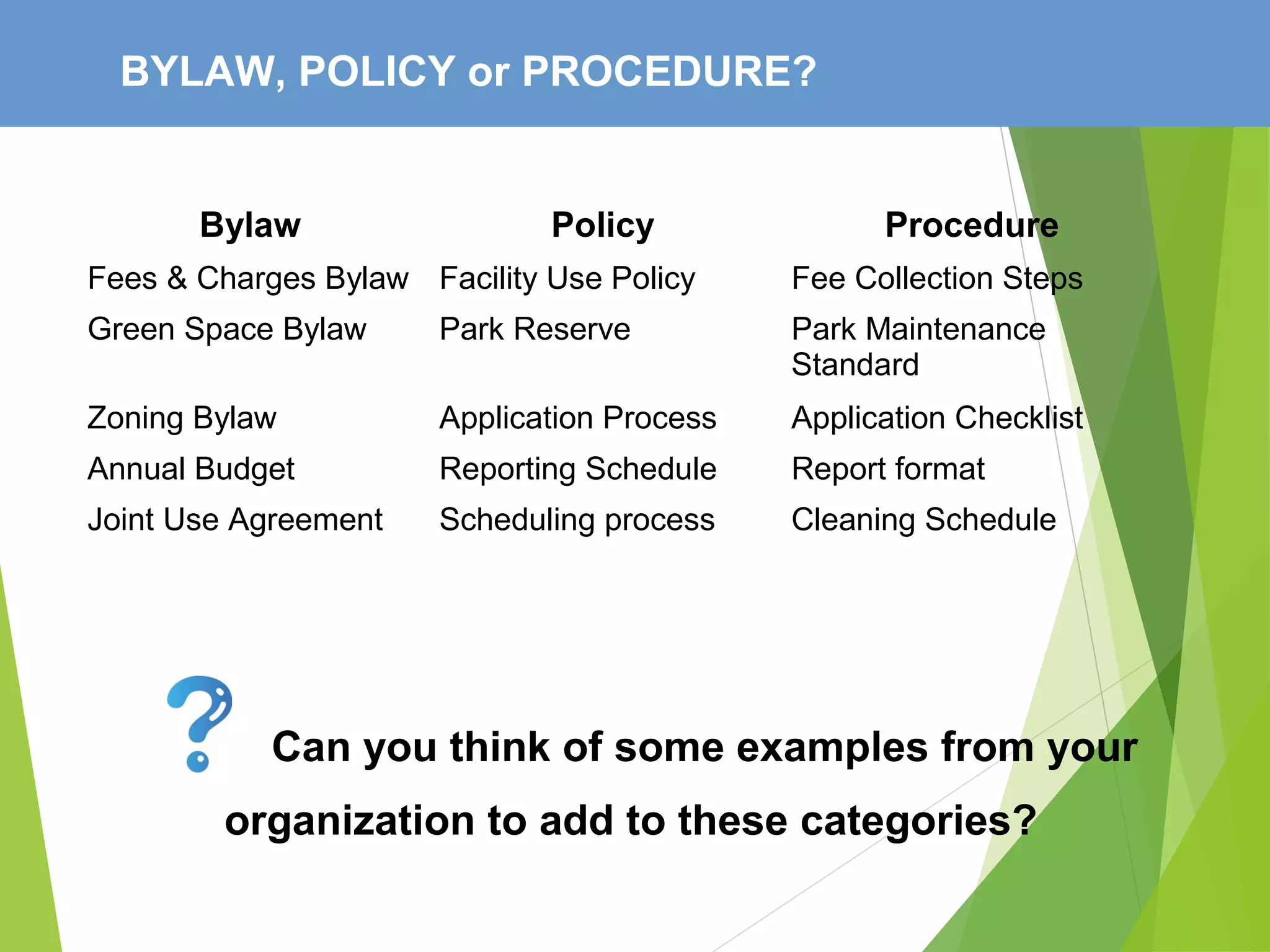 BYLAW, POLICY or PROCEDURE?
Can you think of some examples from your
organization to add to these categories?
Bylaw Policy Procedure
Fees & Charges Bylaw Facility Use Policy Fee Collection Steps
Green Space Bylaw Park Reserve Park Maintenance
Standard
Zoning Bylaw Application Process Application Checklist
Annual Budget Reporting Schedule Report format
Joint Use Agreement Scheduling process Cleaning Schedule
 