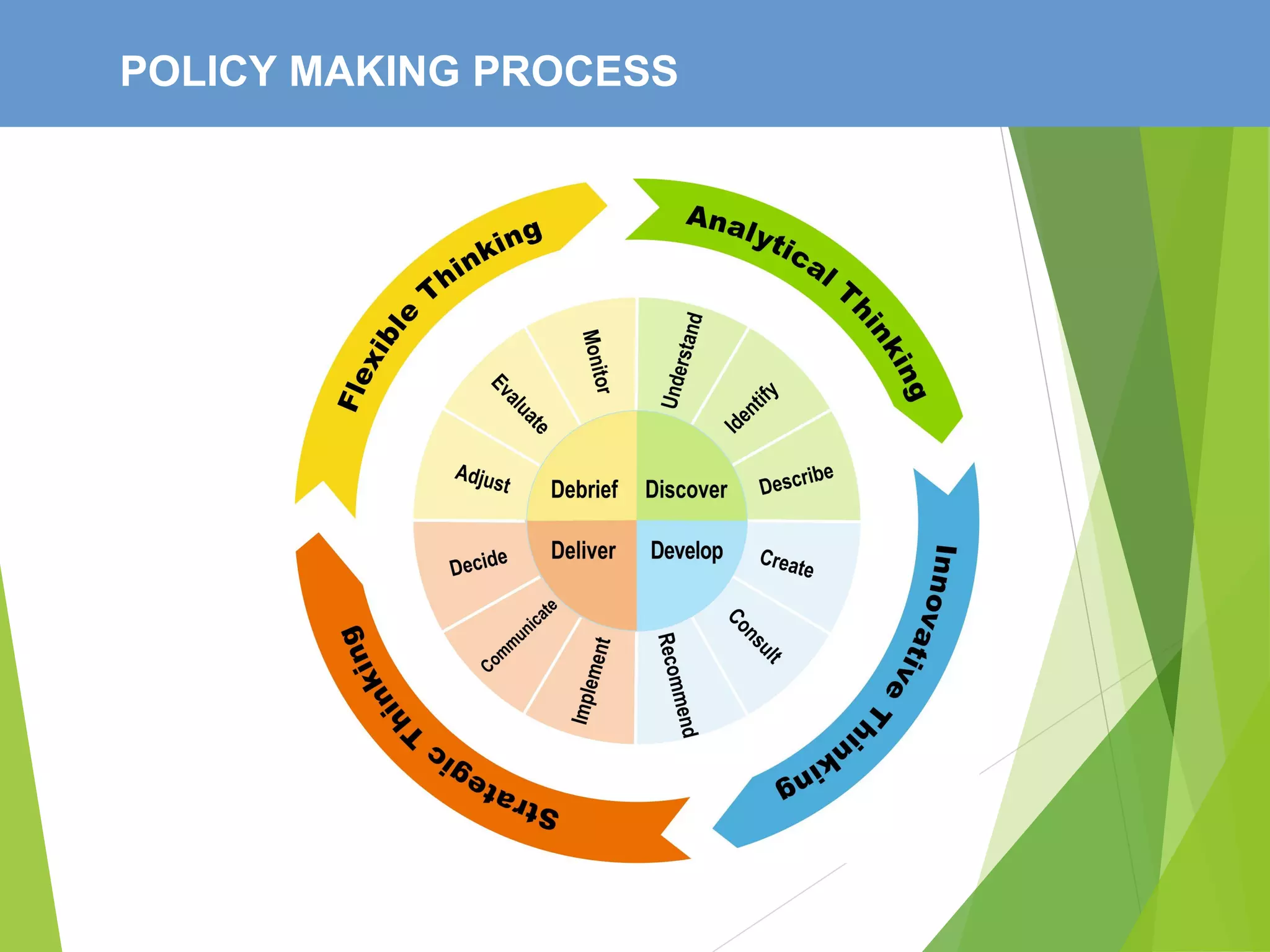 POLICY MAKING PROCESS
 