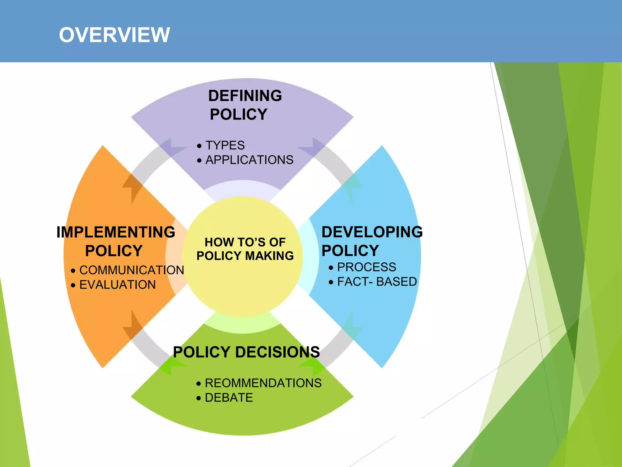 HOW TO’S OF
POLICY MAKING
OVERVIEW
DEFINING
POLICY
• TYPES
• APPLICATIONS
IMPLEMENTING
POLICY
• COMMUNICATION
• EVALUATION
DEVELOPING
POLICY
• PROCESS
• FACT- BASED
POLICY DECISIONS
• REOMMENDATIONS
• DEBATE
 