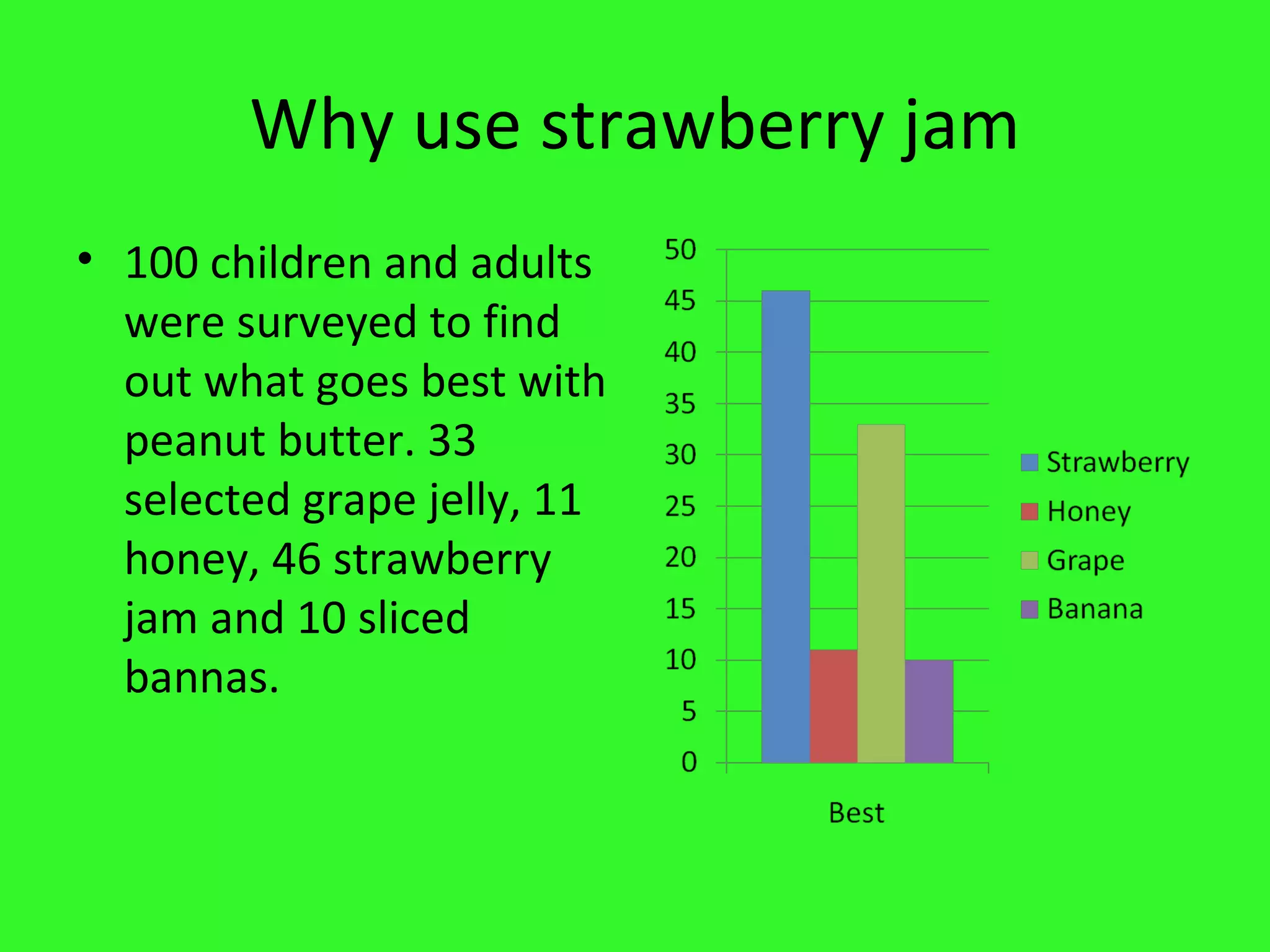 Why use strawberry jam 100 children and adults were surveyed to find out what goes best with peanut butter. 33 selected grape jelly, 11 honey, 46 strawberry jam and 10 sliced bannas.