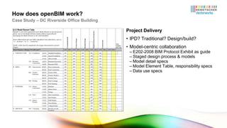 Project Delivery IPD? Traditional? Design/build? Model-centric collaboration E202-2008 BIM Protocol Exhibit as guide Staged design process & models Model detail specs Model Element Table, responsibility specs Data use specs How does openBIM work? Case Study – DC Riverside Office Building 