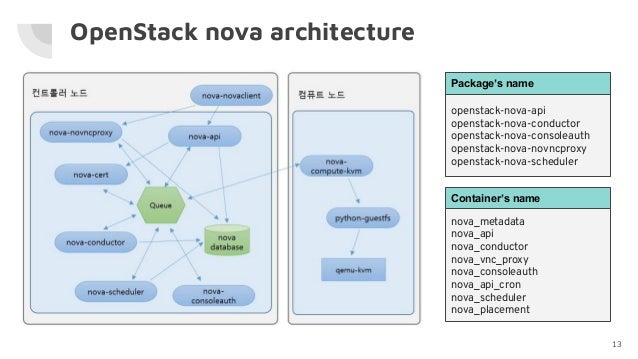 How To Operate Containerized Openstack