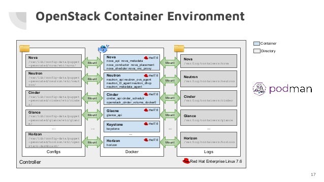 How To Operate Containerized Openstack
