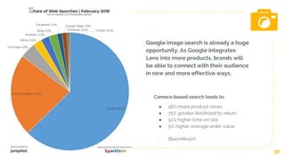38
Camera-based search leads to:
● 48% more product views
● 75% greater likelihood to return
● 51% higher time on site
● 9...