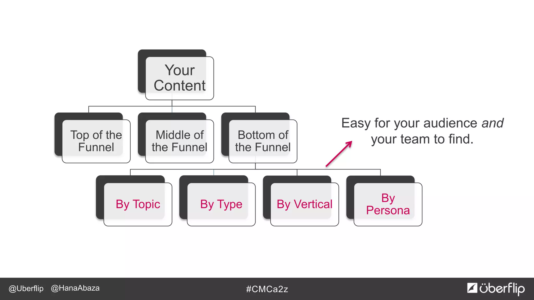 @Uberflip #CMCa2z@HanaAbaza
Your
Content
Top of the
Funnel
Middle of
the Funnel
Bottom of
the Funnel
By Topic By Type By Vertical
By
Persona
Easy for your audience and
your team to find.
 