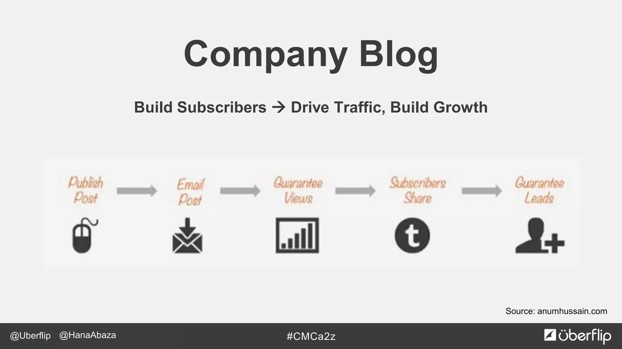 @Uberflip #CMCa2z@HanaAbaza
Source: anumhussain.com
Company Blog
Build Subscribers  Drive Traffic, Build Growth
 