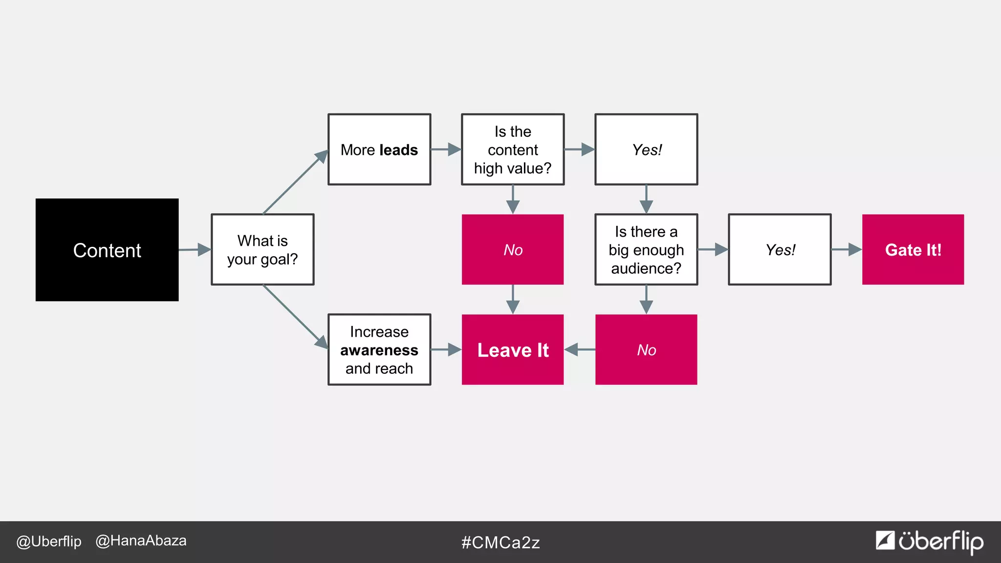 @Uberflip #CMCa2z@HanaAbaza
What is
your goal?
More leads
Increase
awareness
and reach
Is the
content
high value?
Yes!
Leave It No
No
Is there a
big enough
audience?
Yes! Gate It!Content
 