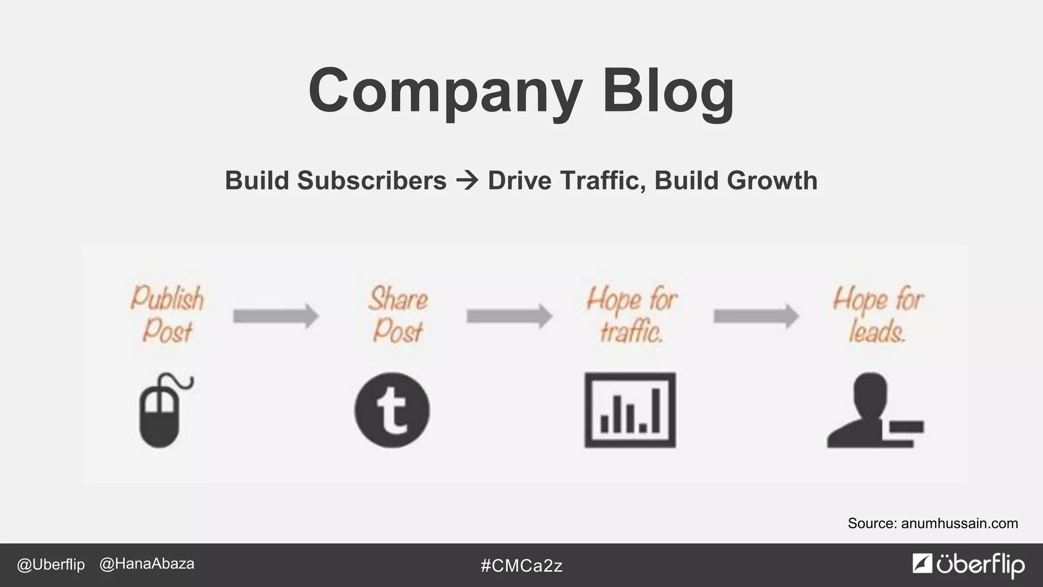 @Uberflip #CMCa2z@HanaAbaza
Source: anumhussain.com
Company Blog
Build Subscribers  Drive Traffic, Build Growth
 