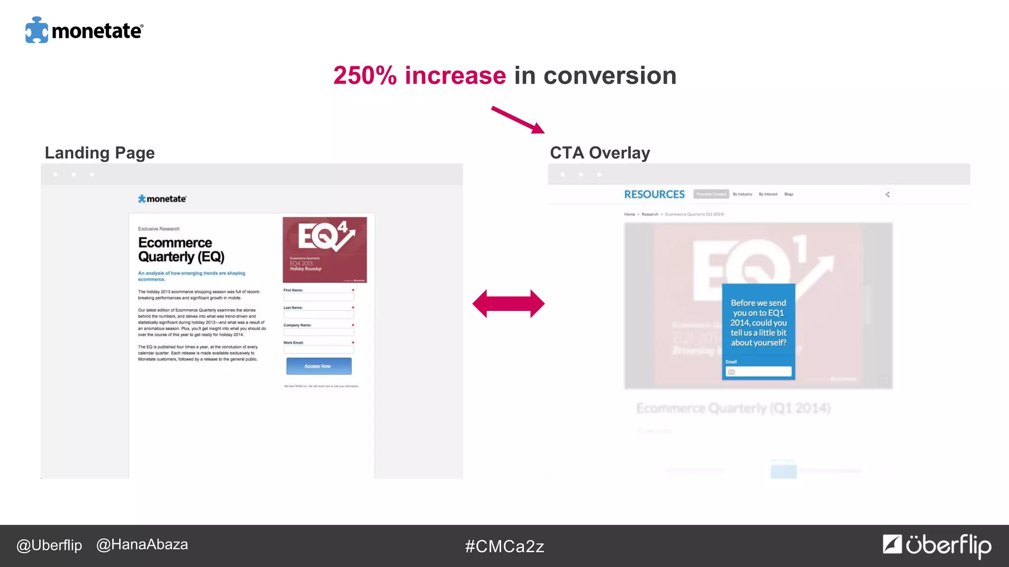 @Uberflip #CMCa2z@HanaAbaza
250% increase in conversion
Landing Page CTA Overlay
 