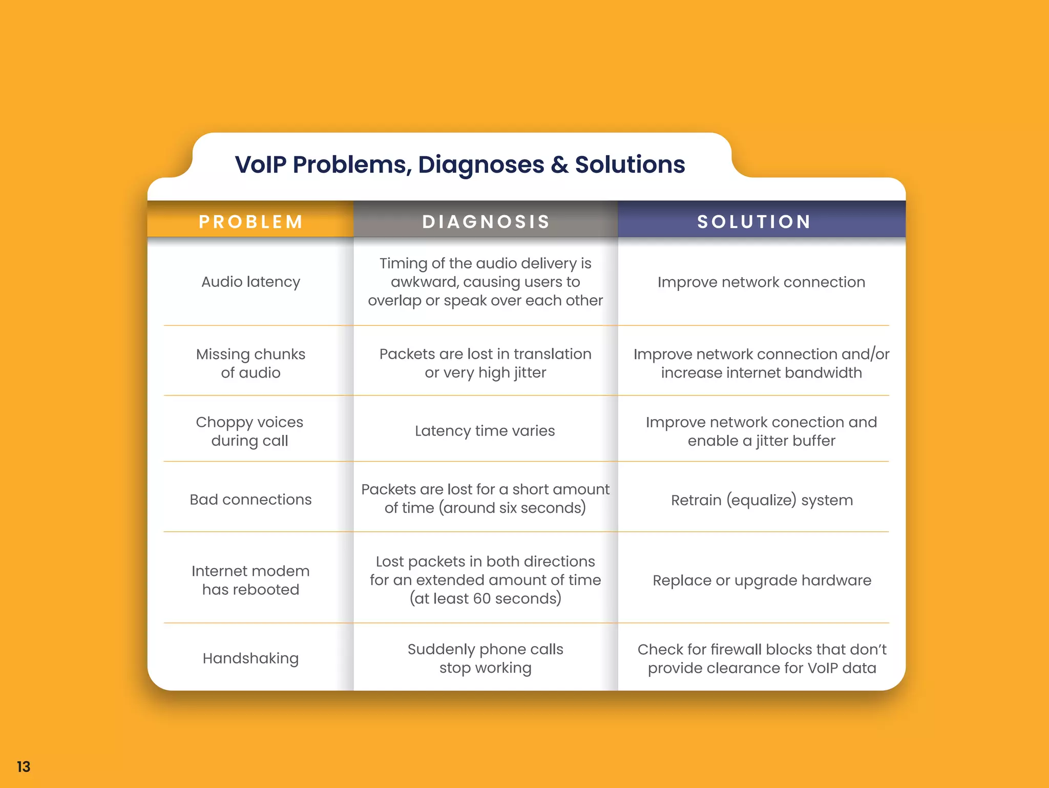 13
VoIP Problems, Diagnoses & Solutions
P R O B L E M D I AG N O S I S S O L U T I O N
Audio latency
Timing of the audio delivery is
awkward, causing users to
overlap or speak over each other
Improve network connection
Lost packets in both directions
for an extended amount of time
(at least 60 seconds)
Internet modem
has rebooted
Replace or upgrade hardware
Packets are lost for a short amount
of time (around six seconds)
Bad connections Retrain (equalize) system
Suddenly phone calls
stop working
Handshaking
Check for firewall blocks that don’t
provide clearance for VoIP data
Packets are lost in translation
or very high jitter
Missing chunks
of audio
Improve network connection and/or
increase internet bandwidth
Latency time varies
Choppy voices
during call
Improve network conection and
enable a jitter buffer
 