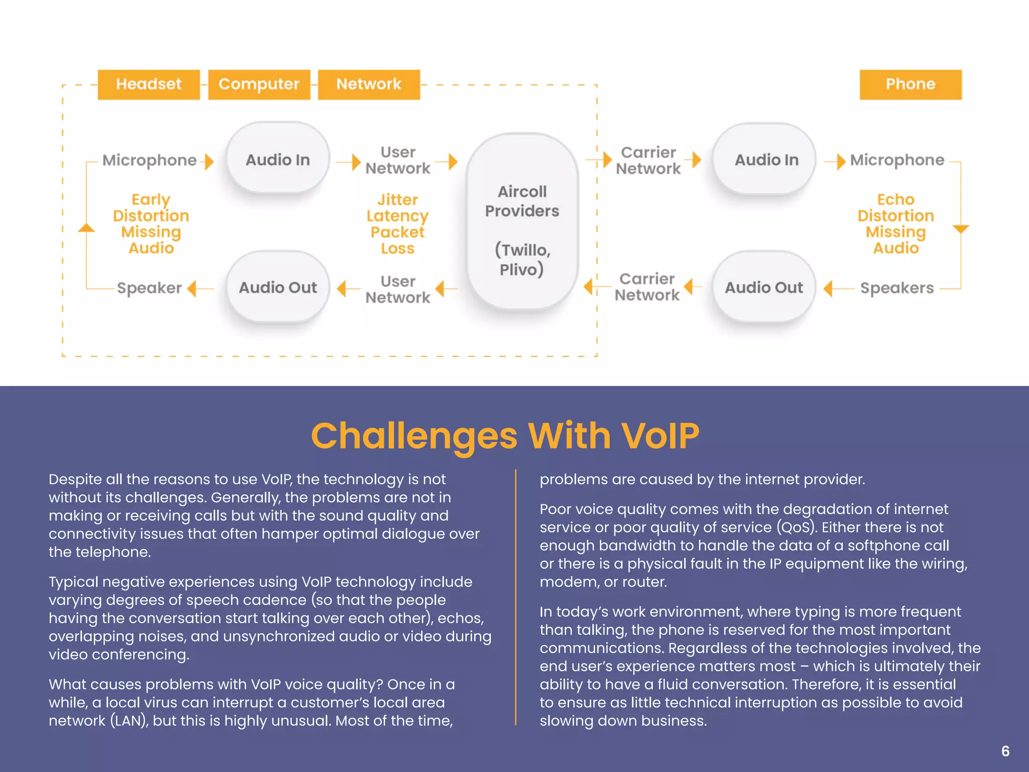 Despite all the reasons to use VoIP, the technology is not
without its challenges. Generally, the problems are not in
making or receiving calls but with the sound quality and
connectivity issues that often hamper optimal dialogue over
the telephone.
Typical negative experiences using VoIP technology include
varying degrees of speech cadence (so that the people
having the conversation start talking over each other), echos,
overlapping noises, and unsynchronized audio or video during
video conferencing.
What causes problems with VoIP voice quality? Once in a
while, a local virus can interrupt a customer’s local area
network (LAN), but this is highly unusual. Most of the time,
problems are caused by the internet provider.
Poor voice quality comes with the degradation of internet
service or poor quality of service (QoS). Either there is not
enough bandwidth to handle the data of a softphone call
or there is a physical fault in the IP equipment like the wiring,
modem, or router.
In today’s work environment, where typing is more frequent
than talking, the phone is reserved for the most important
communications. Regardless of the technologies involved, the
end user’s experience matters most – which is ultimately their
ability to have a fluid conversation. Therefore, it is essential
to ensure as little technical interruption as possible to avoid
slowing down business.
6
Challenges With VoIP
 