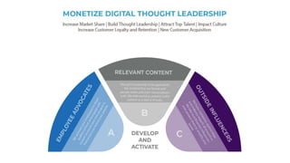 Digital Thought Leadership
Humanized
Brand
Rapid Launch
Plan
Influencer
and Advocacy
Development
Thought
Leadership
Conten...