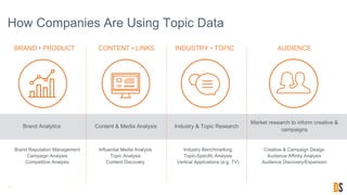 11
Brand Analytics
How Companies Are Using Topic Data
BRAND • PRODUCT CONTENT • LINKS INDUSTRY • TOPIC AUDIENCE
Content & Media Analysis Industry & Topic Research
Market research to inform creative &
campaigns
Brand Reputation Management
Campaign Analysis
Competitive Analysis
Influential Media Analysis
Topic Analysis
Content Discovery
Industry Benchmarking
Topic-Specific Analysis
Vertical Applications (e.g. TV)
Creative & Campaign Design
Audience Affinity Analysis
Audience Discovery/Expansion
 