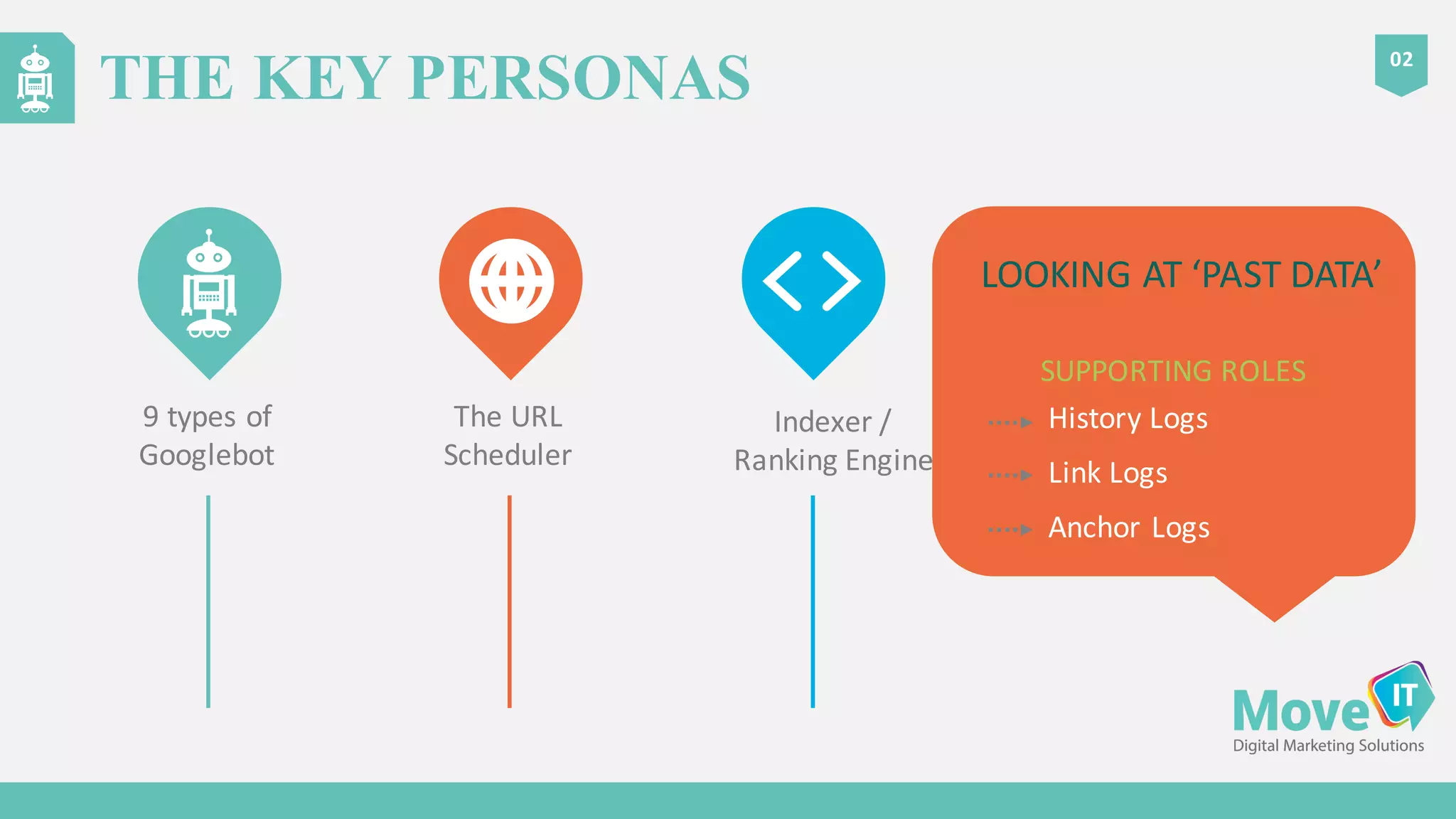 9	
  types	
  of	
  
Googlebot
THE KEY PERSONAS
02
SUPPORTING	
  ROLES
Indexer	
  /	
  
Ranking	
  Engine
The	
  URL	
  
Scheduler
History	
  Logs
Link	
  Logs
Anchor	
  Logs
LOOKING	
  AT	
  ‘PAST	
  DATA’
 