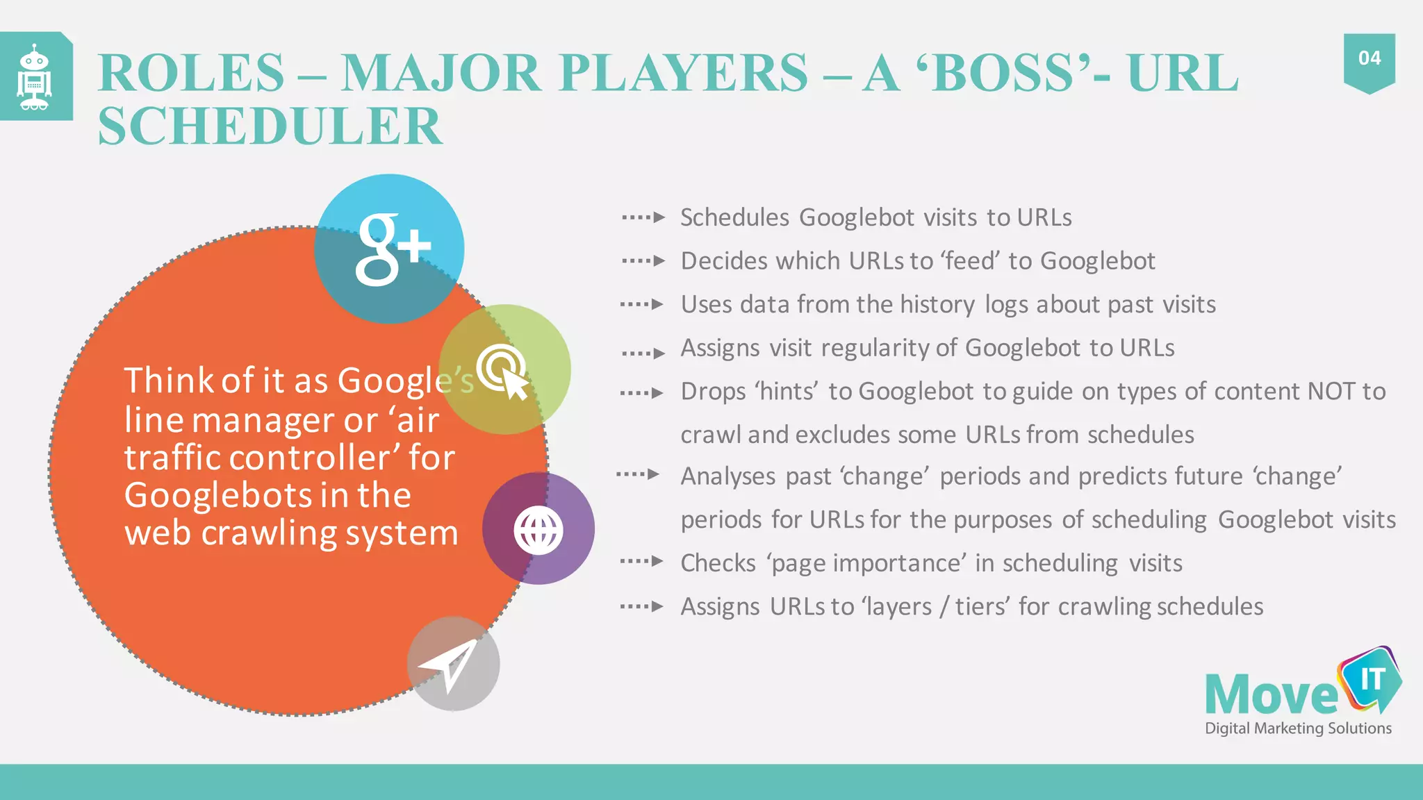 04
ROLES – MAJOR PLAYERS – A ‘BOSS’- URL
SCHEDULER
Think	
  of	
  it	
  as	
  Google’s	
  
line	
  manager	
  or	
  ‘air	
  
traffic	
  controller’	
  for	
  
Googlebots in	
  the	
  
web	
  crawling	
  system
Schedules	
  Googlebot visits	
  to	
  URLs
Decides	
  which	
  URLs	
  to	
  ‘feed’	
  to	
  Googlebot
Uses	
  data	
  from	
  the	
  history	
  logs	
  about	
  past	
  visits
Assigns	
  visit	
  regularity	
  of	
  Googlebot to	
  URLs
Drops	
  ‘hints’	
  to	
  Googlebot to	
  guide	
  on	
  types	
  of	
  content	
  NOT	
  to	
  
crawl	
  and	
  excludes	
  some	
  URLs	
  from	
  schedules
Analyses	
  past	
  ‘change’	
  periods	
  and	
  predicts	
  future	
  ‘change’	
  
periods	
  for	
  URLs	
  for	
  the	
  purposes	
  of	
  scheduling	
  Googlebot visits
Checks	
  ‘page	
  importance’	
  in	
  scheduling	
  visits
Assigns	
  URLs	
  to	
  ‘layers	
  /	
  tiers’	
  for	
  crawling	
  schedules
 