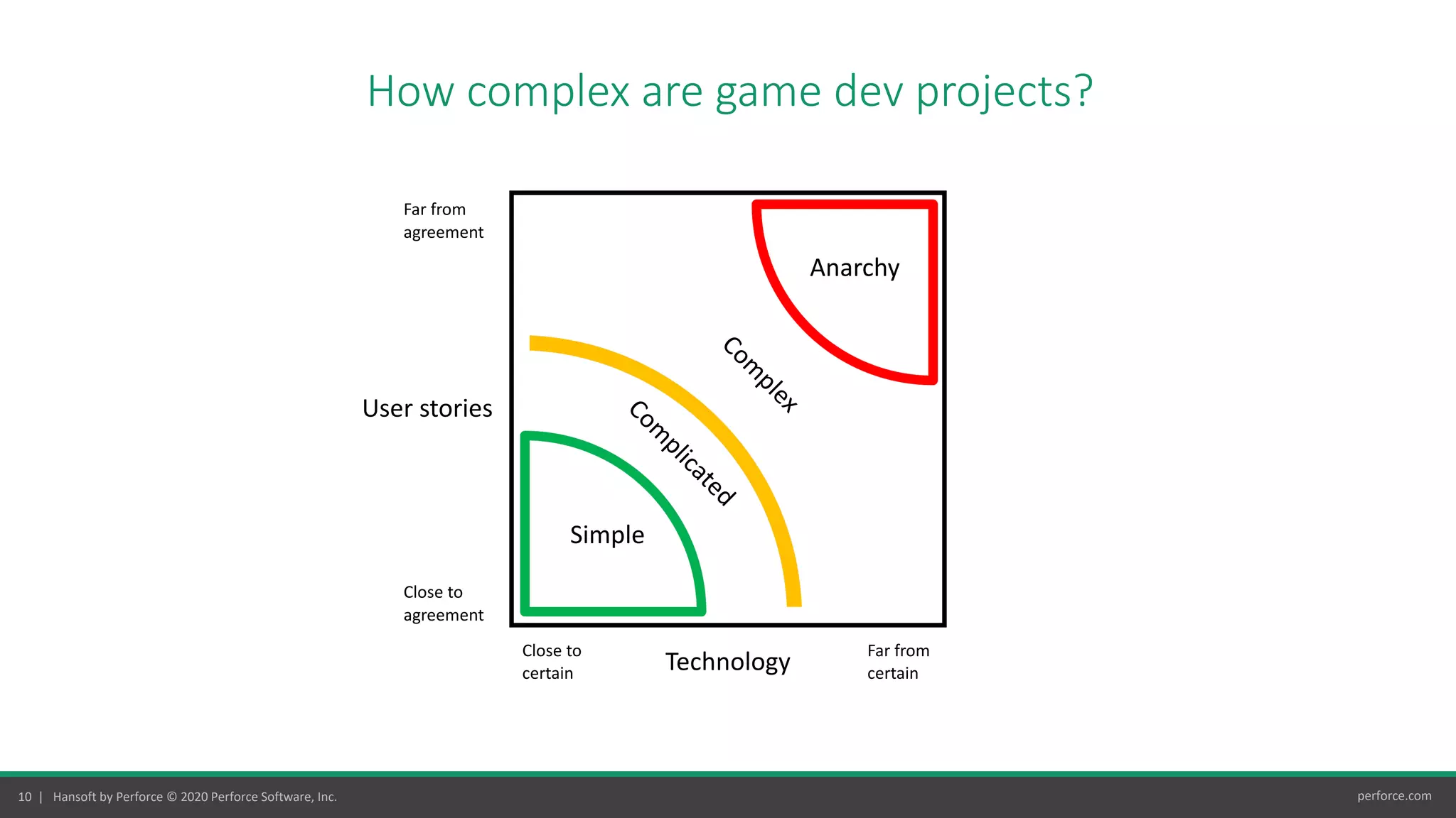 10 | Hansoft by Perforce © 2020 Perforce Software, Inc. perforce.com
How complex are game dev projects?
Simple
Com
plicated
Anarchy
Technology
User stories
Far from
certain
Close to
certain
Com
plex
Close to
agreement
Far from
agreement
 
