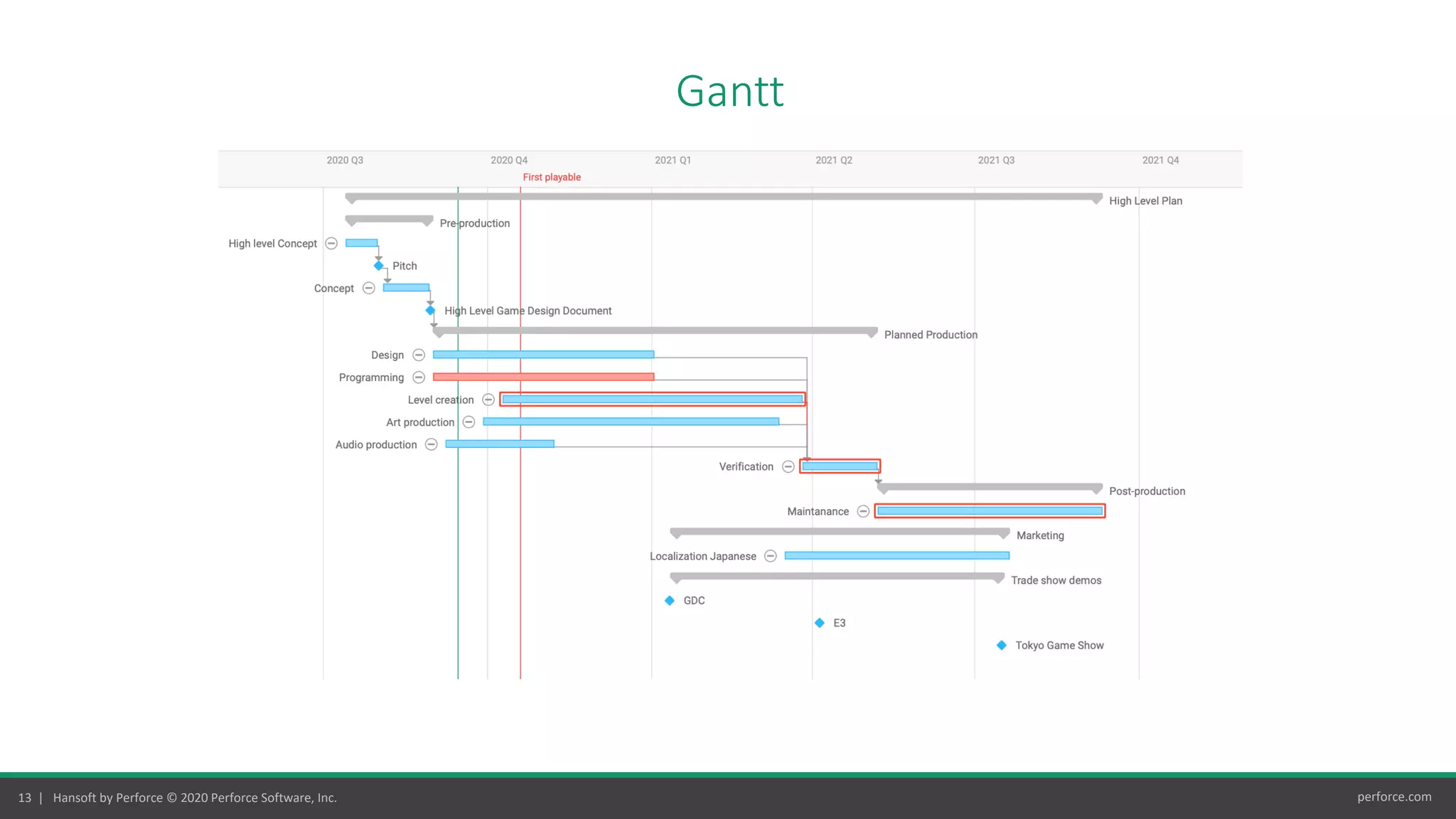 13 | Hansoft by Perforce © 2020 Perforce Software, Inc. perforce.com
Gantt
 