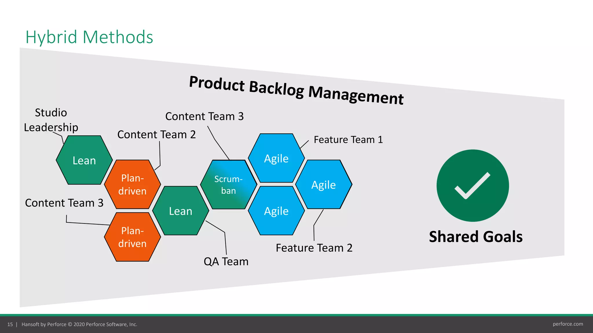 15 | Hansoft by Perforce © 2020 Perforce Software, Inc. perforce.com
Hybrid Methods
Content Team 3
Content Team 2
QA Team
Feature Team 2
Feature Team 1
Content Team 3Studio
Leadership
Shared Goals
Product Backlog Management
Plan-
driven
Lean
Agile
Agile
Scrum-
ban
Plan-
driven
Agile
Lean
 