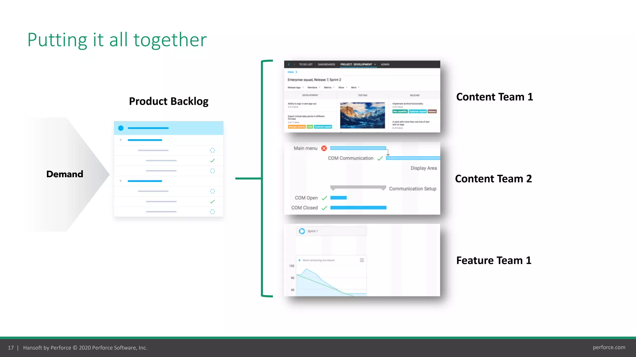 17 | Hansoft by Perforce © 2020 Perforce Software, Inc. perforce.com
Putting it all together
Product Backlog Content Team 1
Content Team 2
Feature Team 1
Demand
 