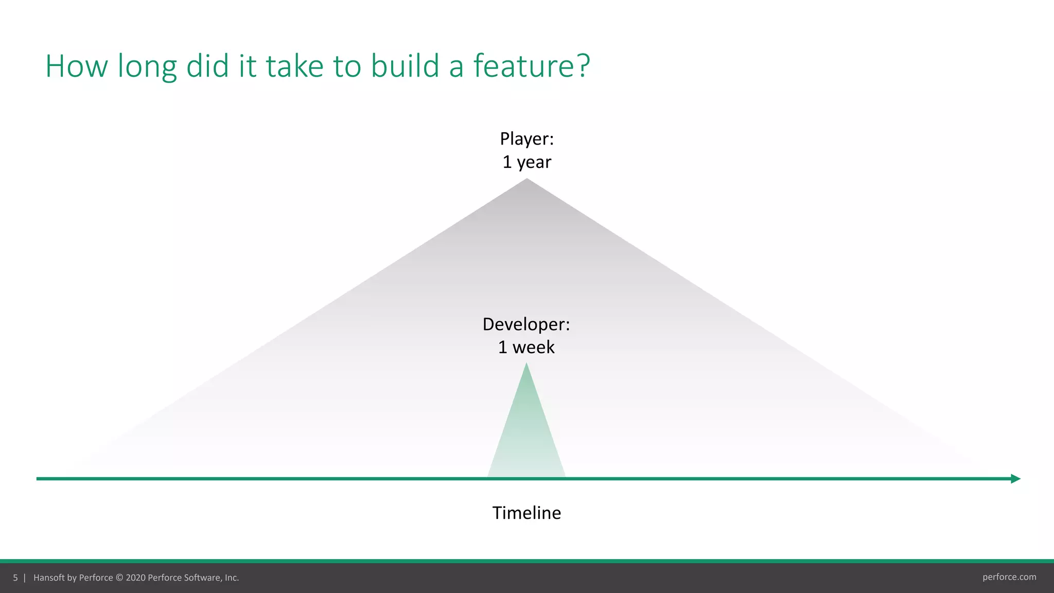 5 | Hansoft by Perforce © 2020 Perforce Software, Inc. perforce.com
How long did it take to build a feature?
Timeline
Developer:
1 week
Player:
1 year
 