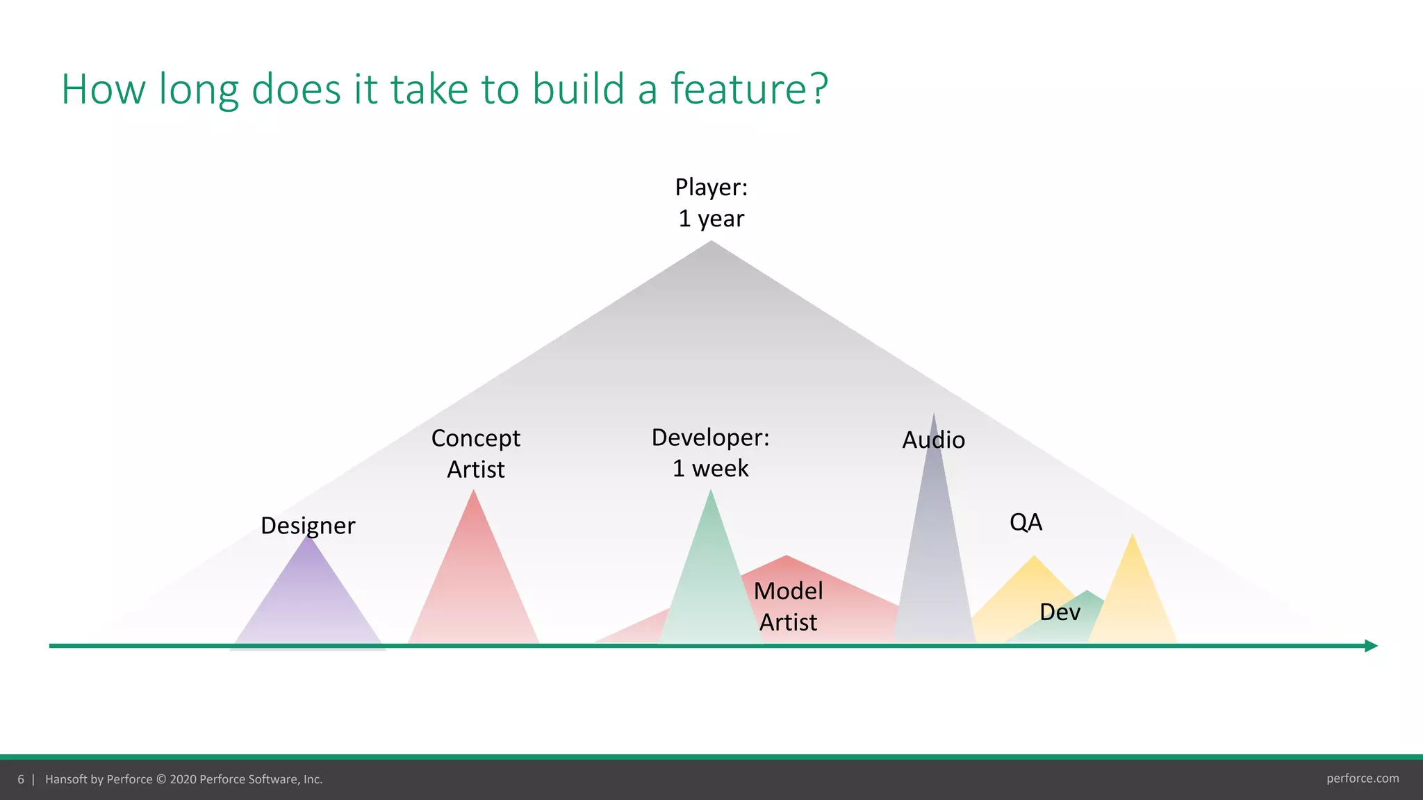 6 | Hansoft by Perforce © 2020 Perforce Software, Inc. perforce.com
How long does it take to build a feature?
Designer
Concept
Artist
QA
Developer:
1 week
Model
Artist
Audio
Player:
1 year
Dev
 